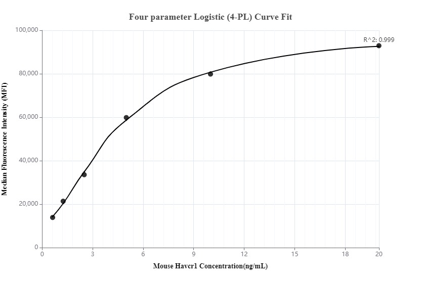 Cytometric bead array standard curve of MP00116-2